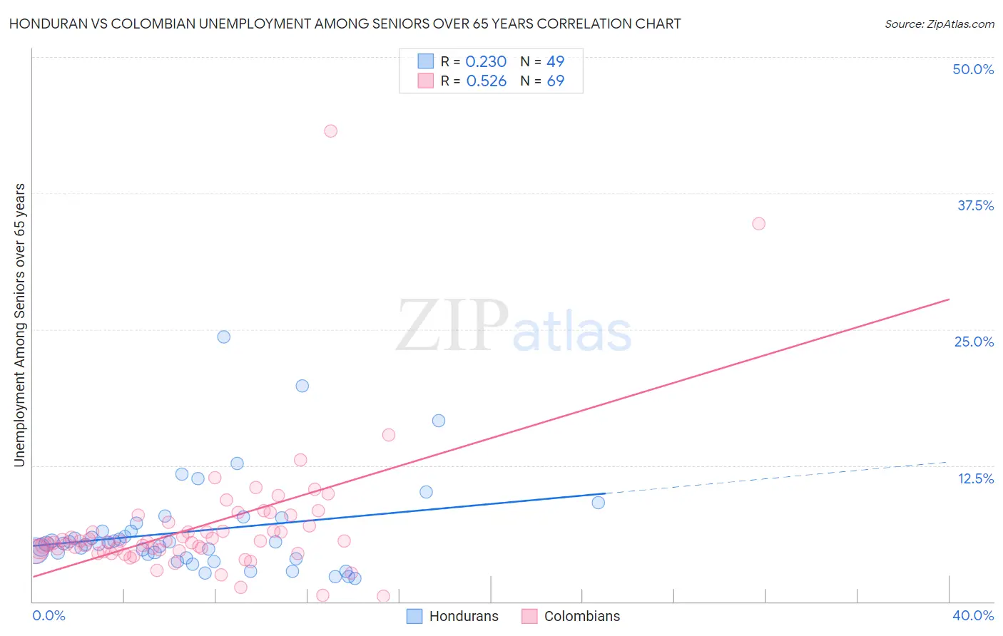 Honduran vs Colombian Unemployment Among Seniors over 65 years