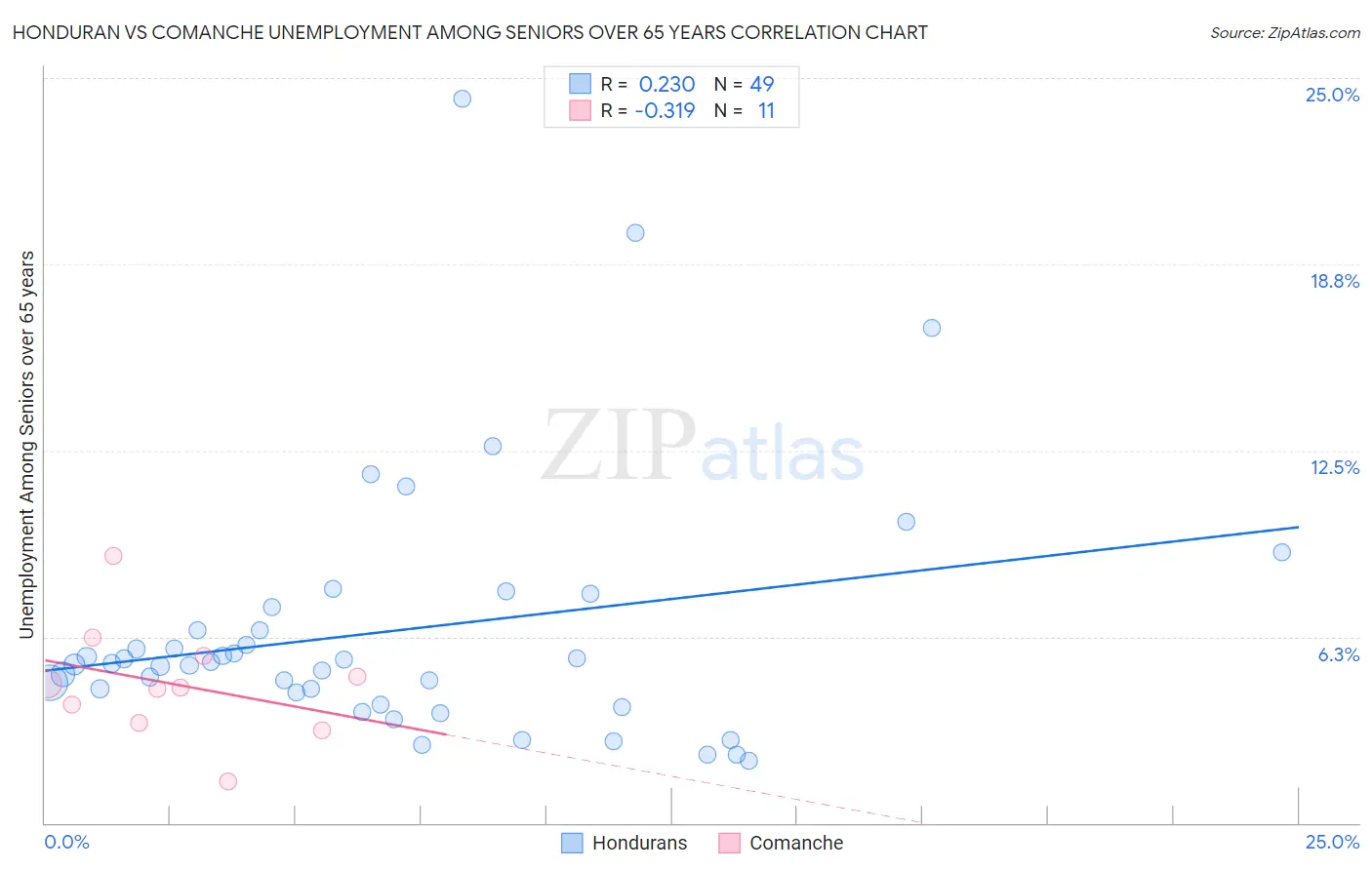 Honduran vs Comanche Unemployment Among Seniors over 65 years