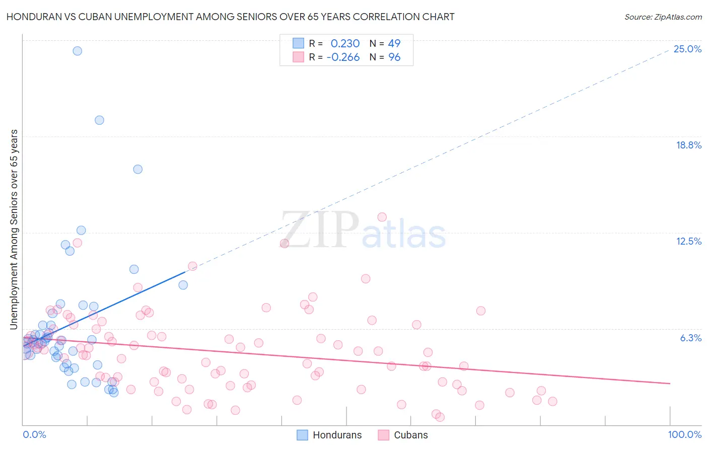 Honduran vs Cuban Unemployment Among Seniors over 65 years