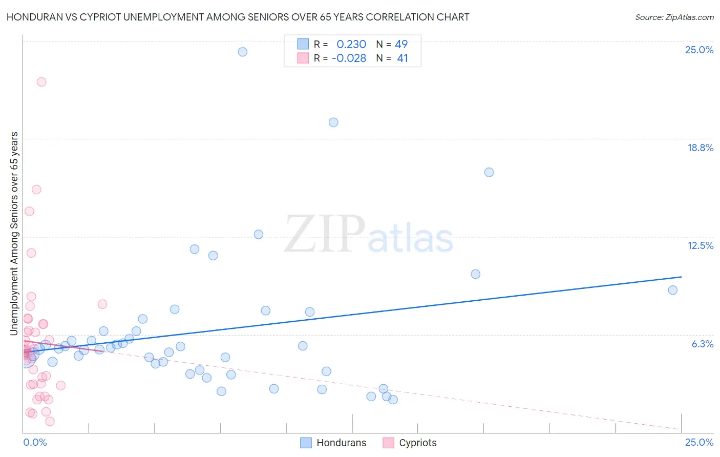Honduran vs Cypriot Unemployment Among Seniors over 65 years