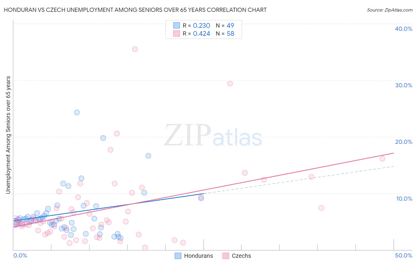 Honduran vs Czech Unemployment Among Seniors over 65 years