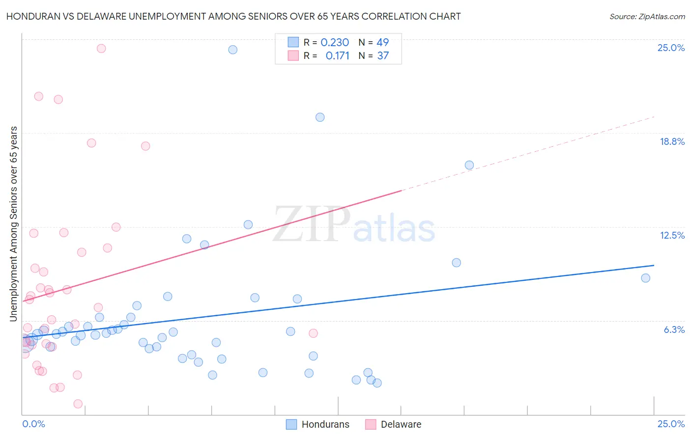 Honduran vs Delaware Unemployment Among Seniors over 65 years