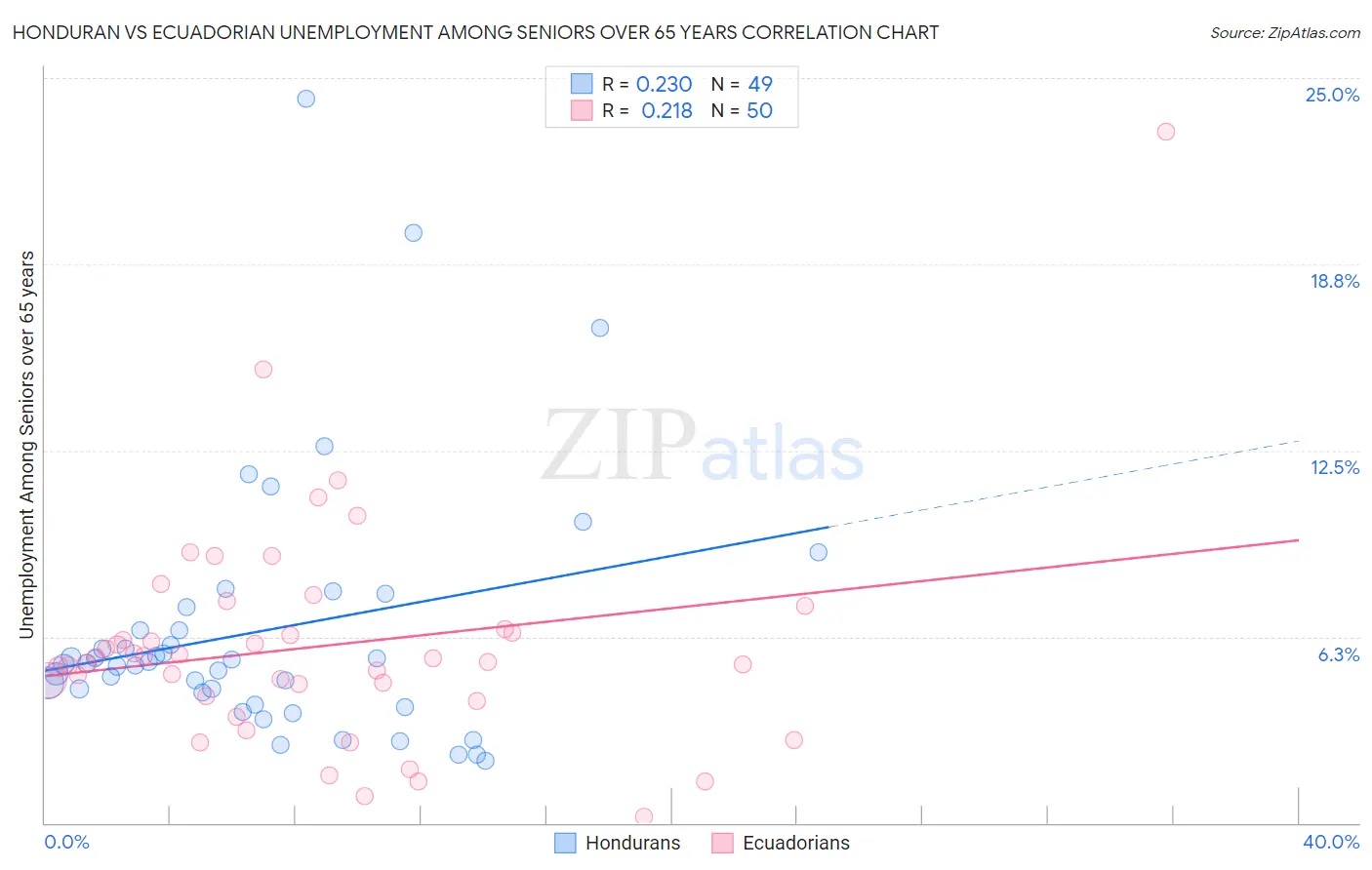 Honduran vs Ecuadorian Unemployment Among Seniors over 65 years