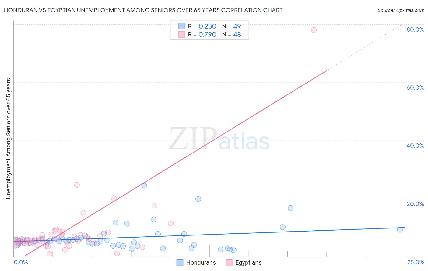 Honduran vs Egyptian Unemployment Among Seniors over 65 years