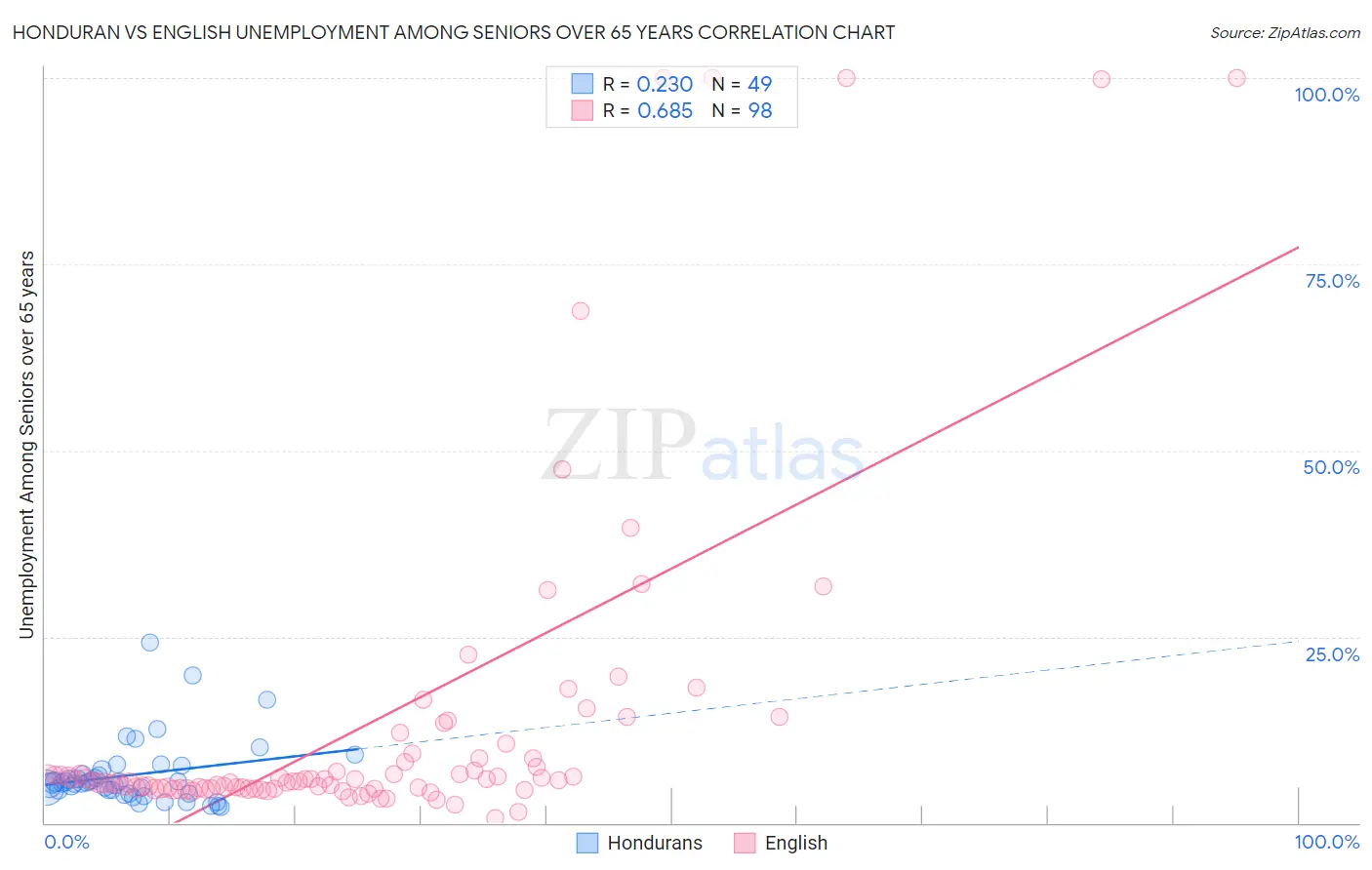 Honduran vs English Unemployment Among Seniors over 65 years