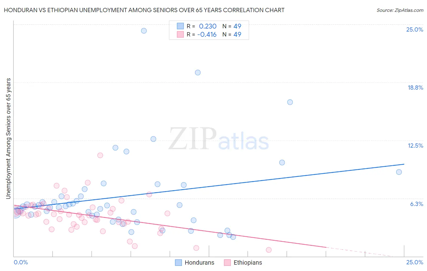 Honduran vs Ethiopian Unemployment Among Seniors over 65 years