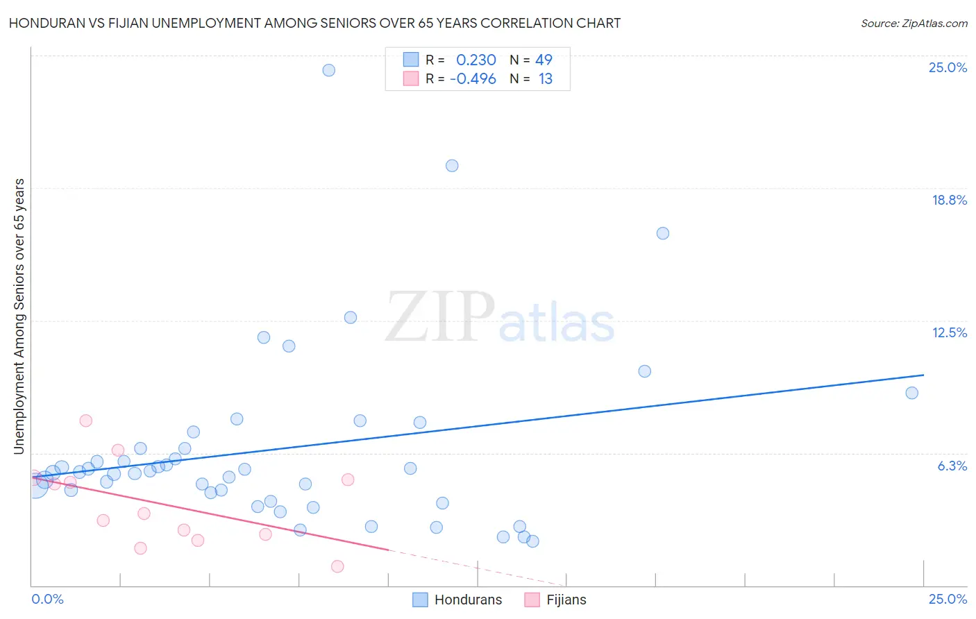 Honduran vs Fijian Unemployment Among Seniors over 65 years