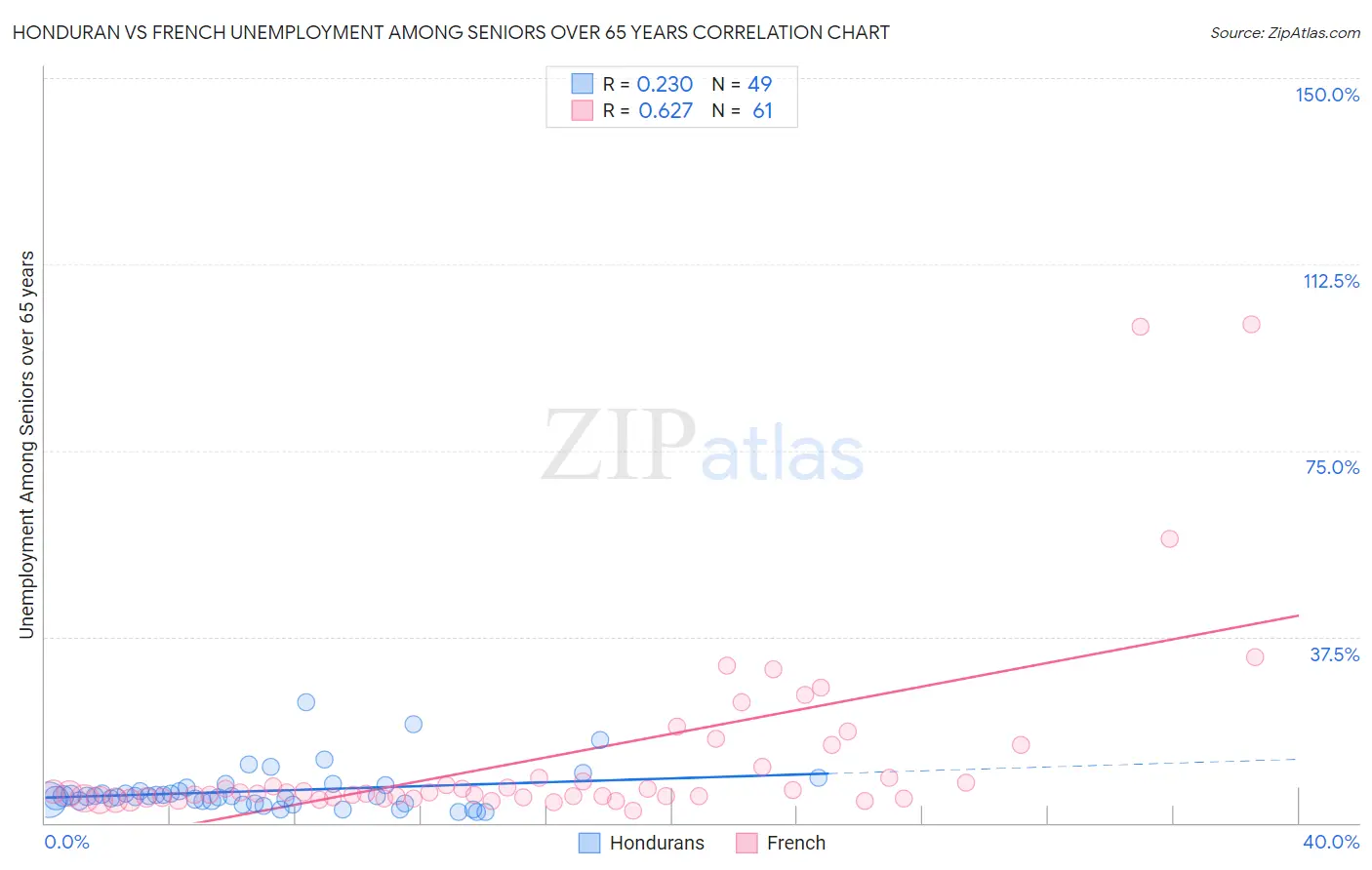 Honduran vs French Unemployment Among Seniors over 65 years
