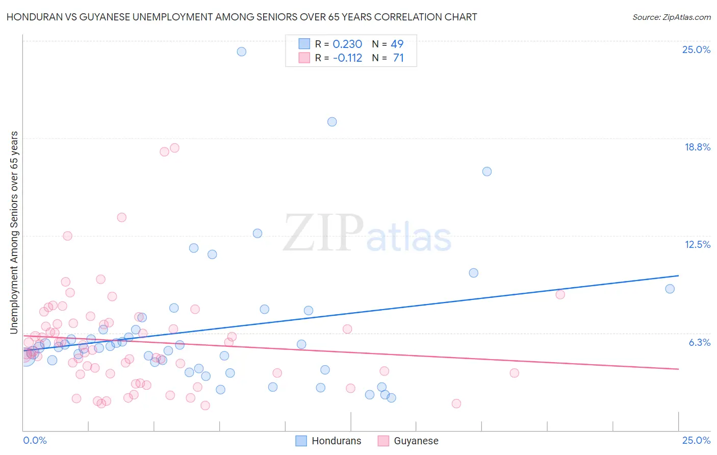Honduran vs Guyanese Unemployment Among Seniors over 65 years
