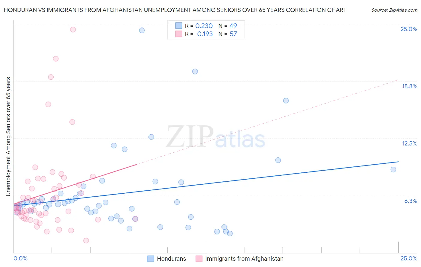 Honduran vs Immigrants from Afghanistan Unemployment Among Seniors over 65 years