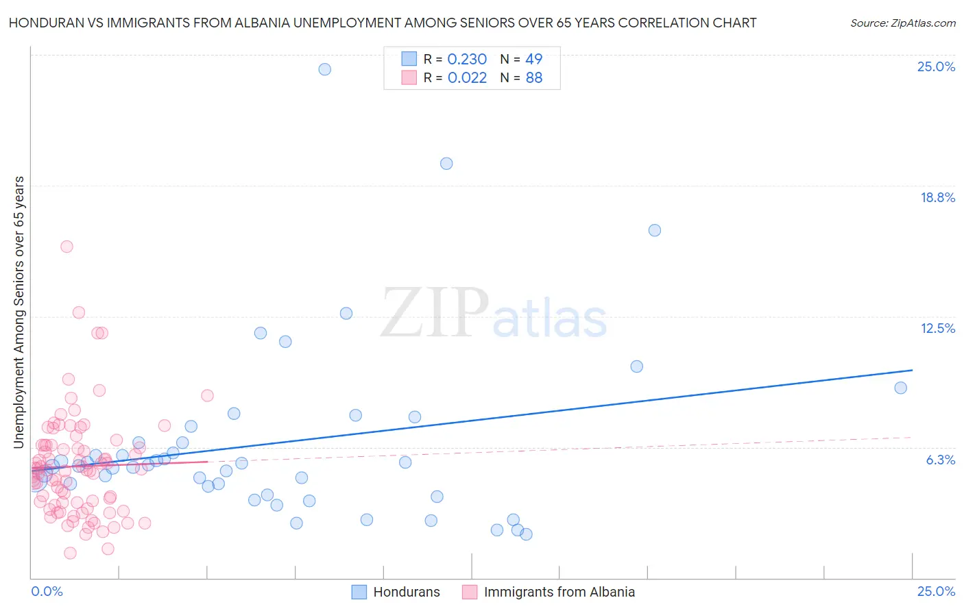 Honduran vs Immigrants from Albania Unemployment Among Seniors over 65 years