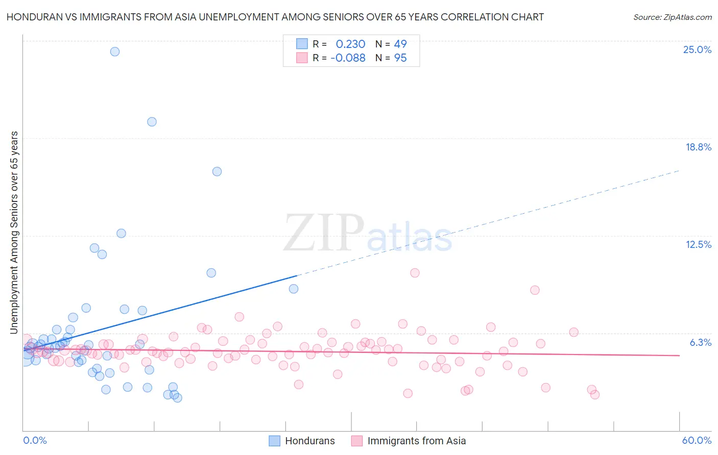 Honduran vs Immigrants from Asia Unemployment Among Seniors over 65 years