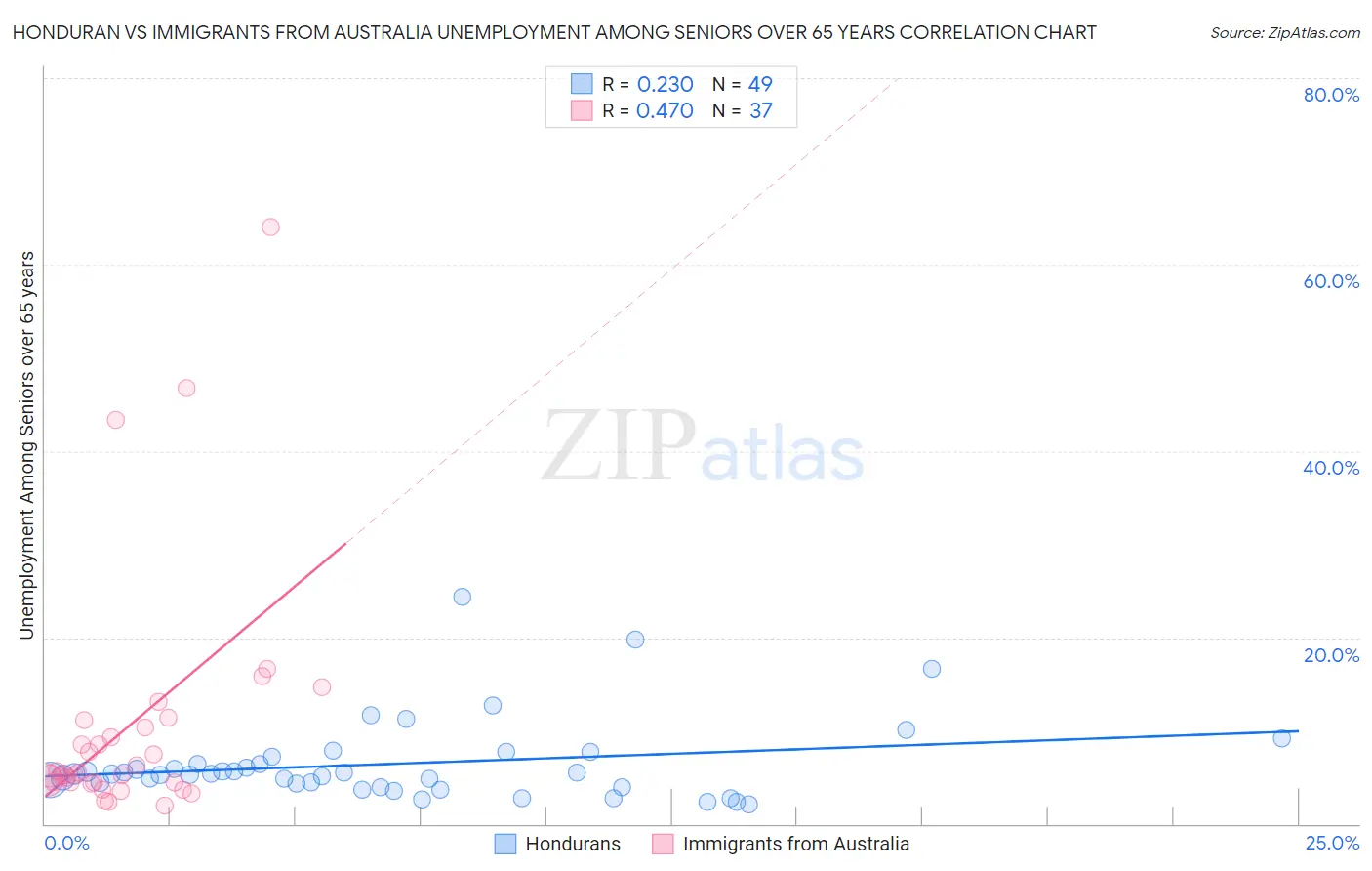 Honduran vs Immigrants from Australia Unemployment Among Seniors over 65 years