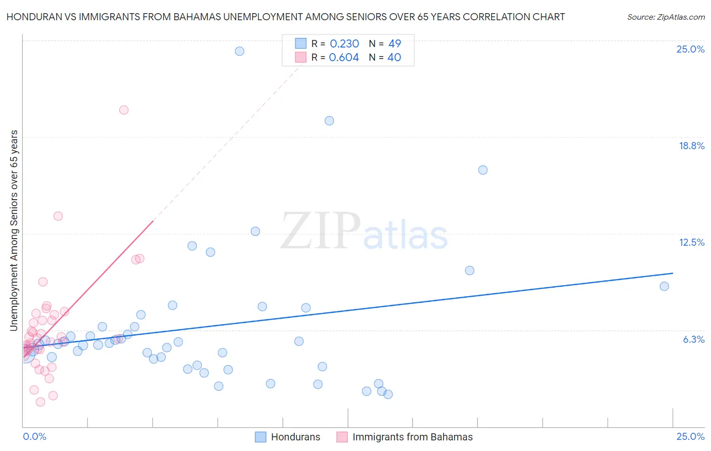 Honduran vs Immigrants from Bahamas Unemployment Among Seniors over 65 years