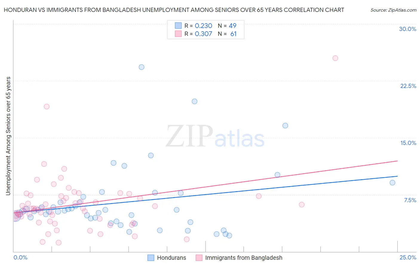 Honduran vs Immigrants from Bangladesh Unemployment Among Seniors over 65 years