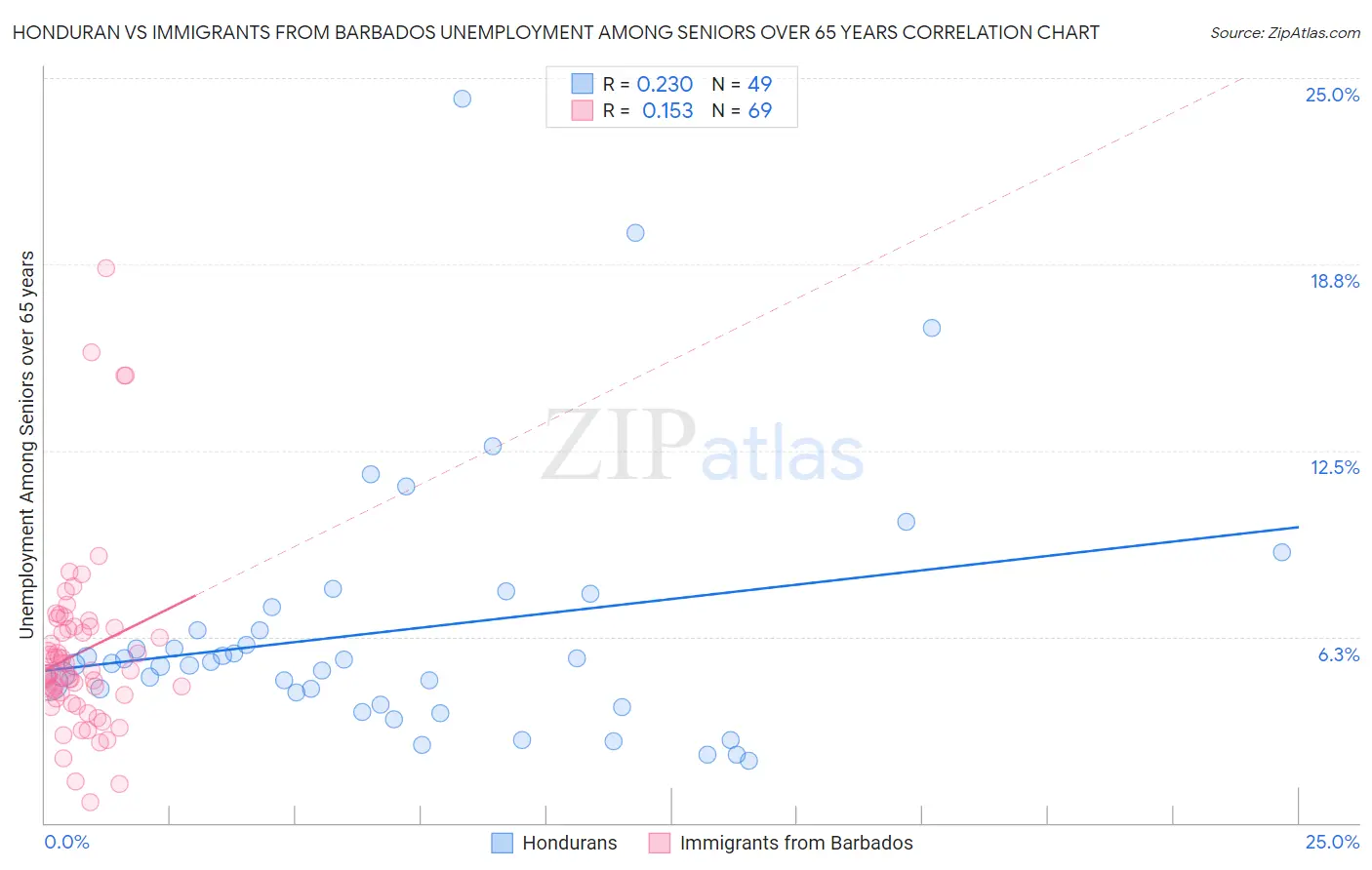 Honduran vs Immigrants from Barbados Unemployment Among Seniors over 65 years