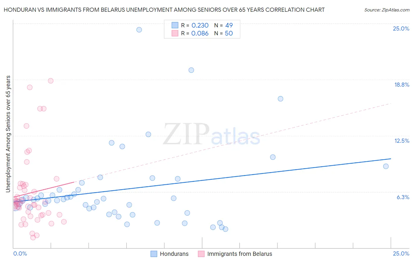 Honduran vs Immigrants from Belarus Unemployment Among Seniors over 65 years