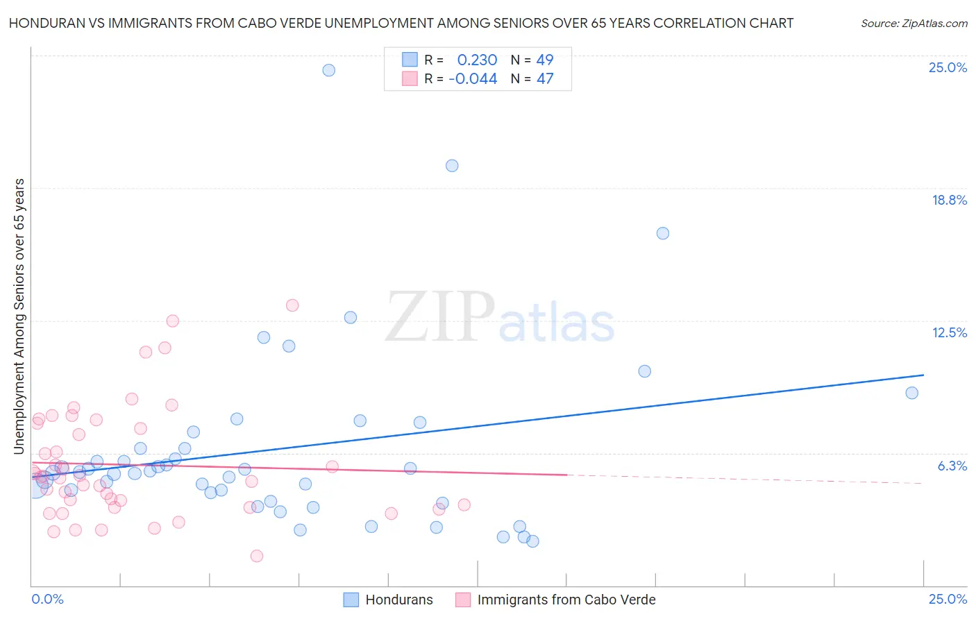 Honduran vs Immigrants from Cabo Verde Unemployment Among Seniors over 65 years