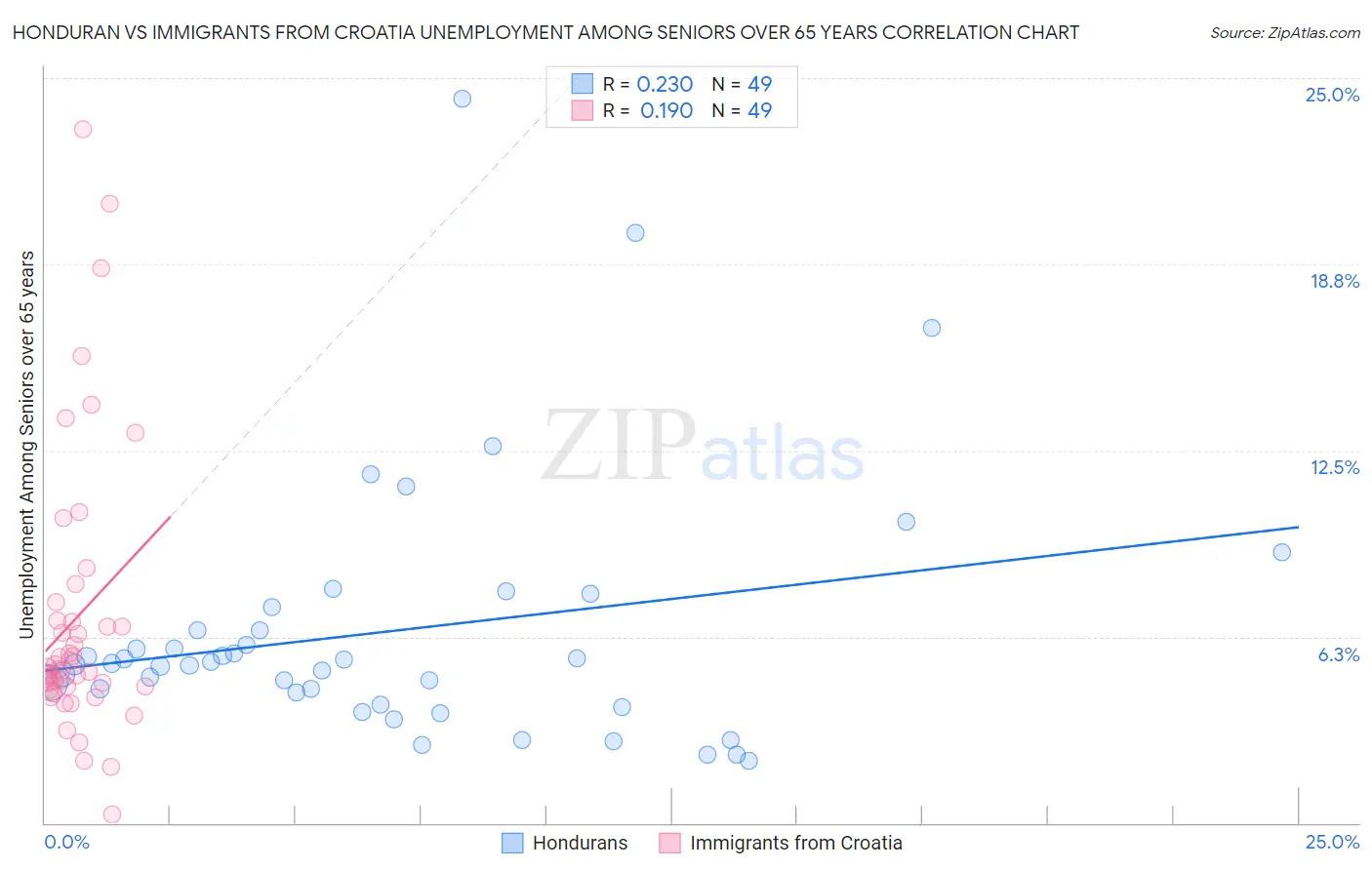 Honduran vs Immigrants from Croatia Unemployment Among Seniors over 65 years