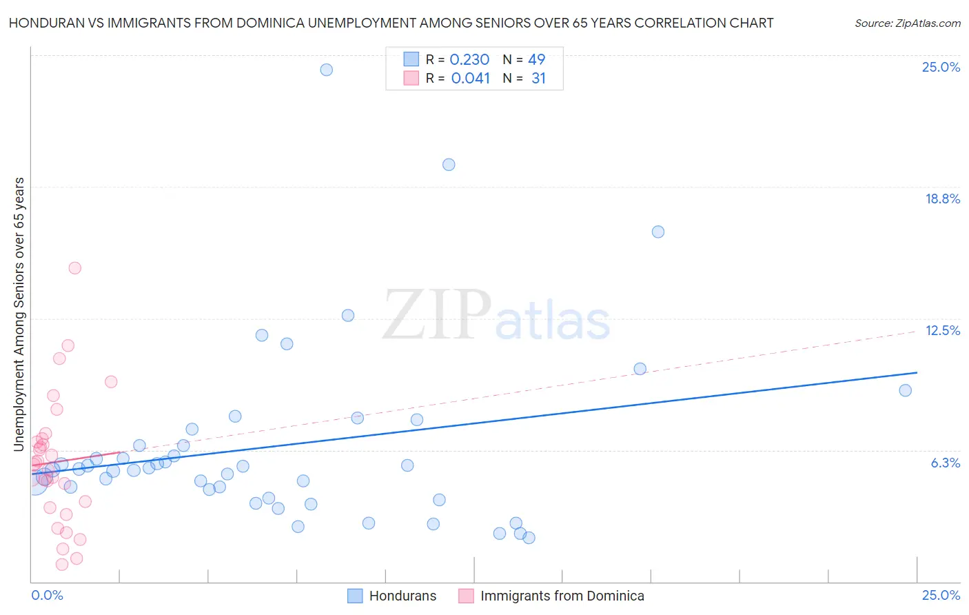 Honduran vs Immigrants from Dominica Unemployment Among Seniors over 65 years
