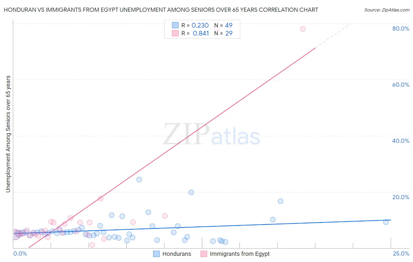 Honduran vs Immigrants from Egypt Unemployment Among Seniors over 65 years