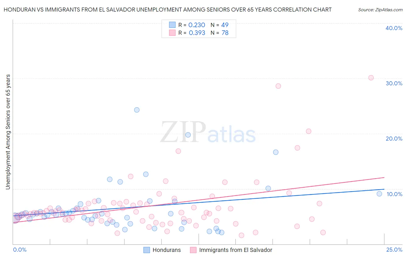 Honduran vs Immigrants from El Salvador Unemployment Among Seniors over 65 years