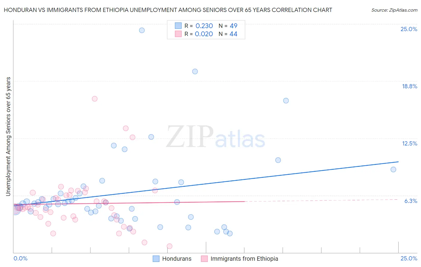 Honduran vs Immigrants from Ethiopia Unemployment Among Seniors over 65 years