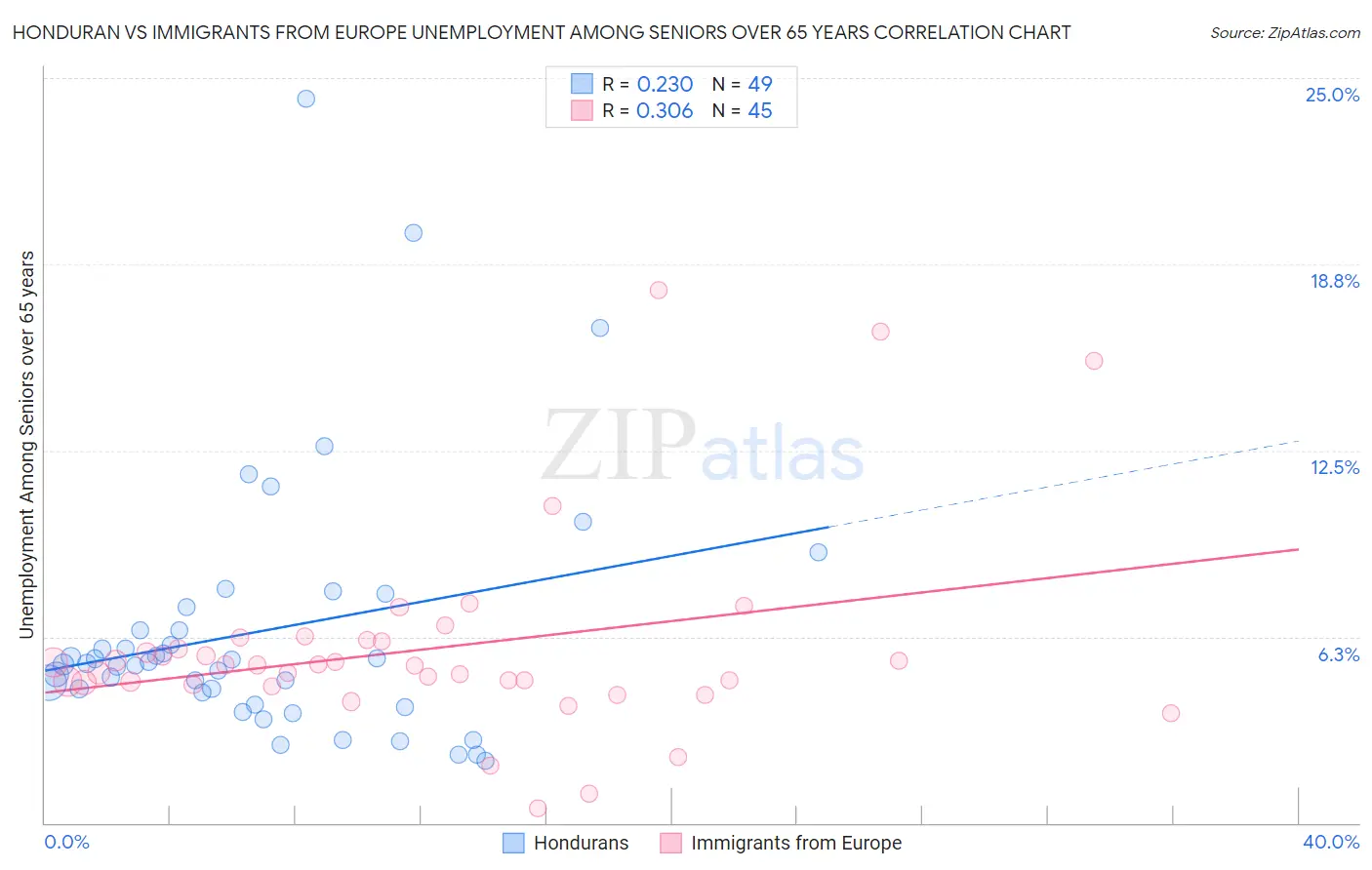 Honduran vs Immigrants from Europe Unemployment Among Seniors over 65 years