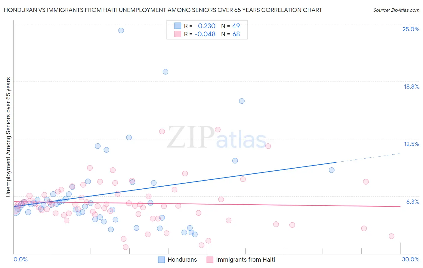 Honduran vs Immigrants from Haiti Unemployment Among Seniors over 65 years