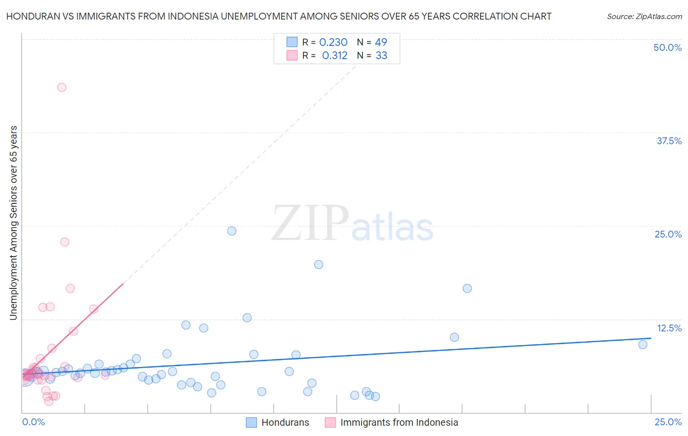 Honduran vs Immigrants from Indonesia Unemployment Among Seniors over 65 years