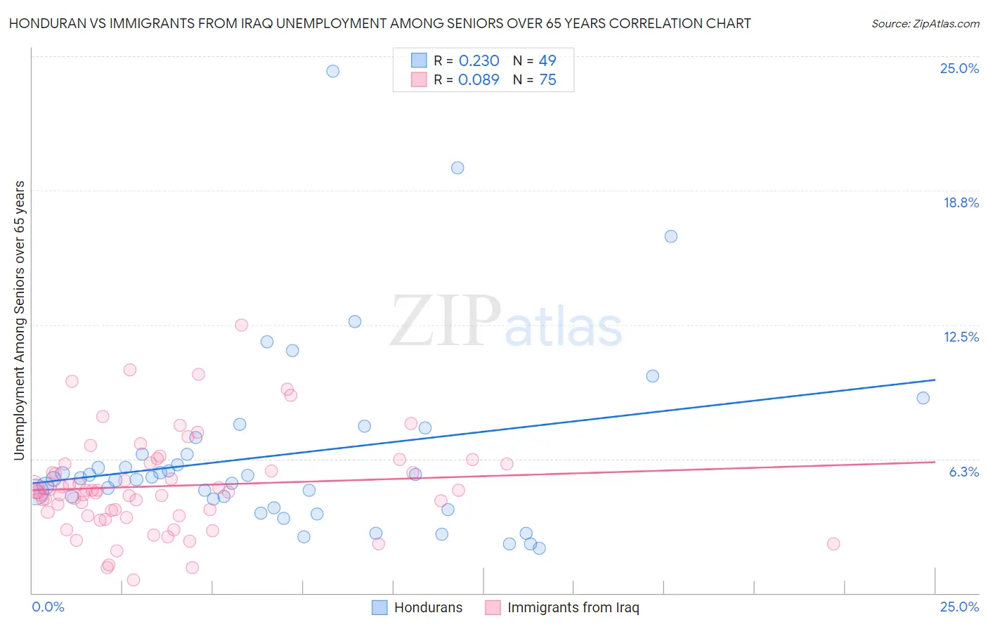 Honduran vs Immigrants from Iraq Unemployment Among Seniors over 65 years