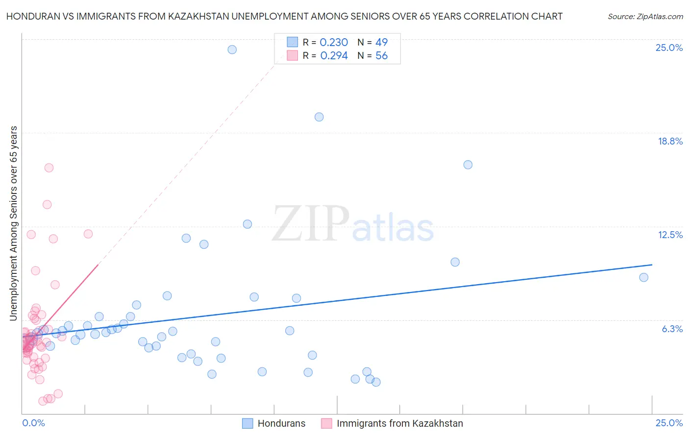 Honduran vs Immigrants from Kazakhstan Unemployment Among Seniors over 65 years