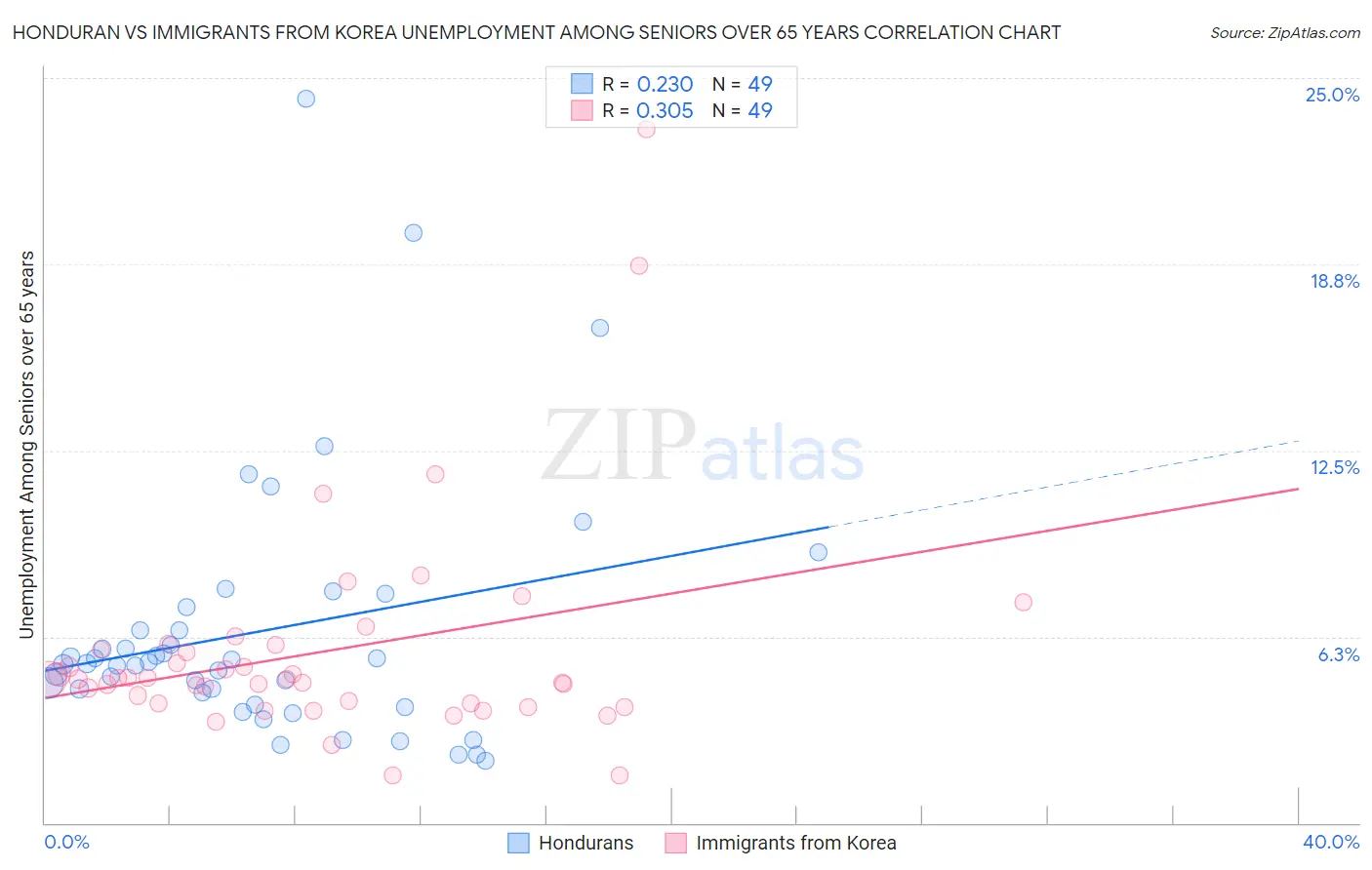 Honduran vs Immigrants from Korea Unemployment Among Seniors over 65 years