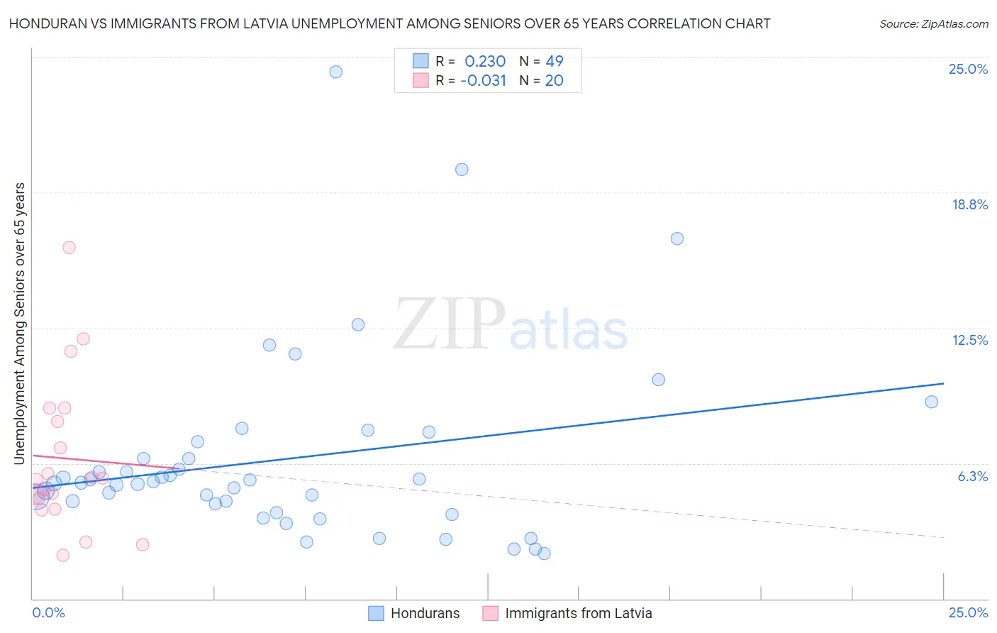 Honduran vs Immigrants from Latvia Unemployment Among Seniors over 65 years