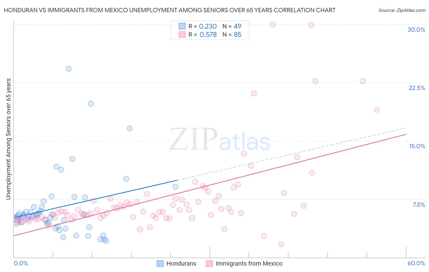 Honduran vs Immigrants from Mexico Unemployment Among Seniors over 65 years