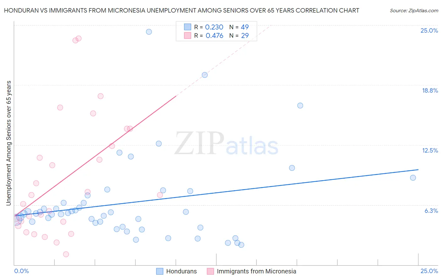 Honduran vs Immigrants from Micronesia Unemployment Among Seniors over 65 years