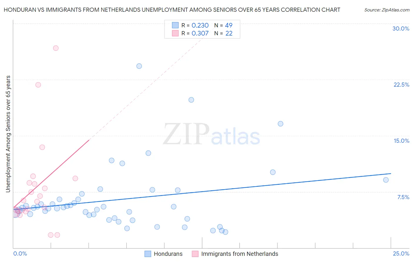 Honduran vs Immigrants from Netherlands Unemployment Among Seniors over 65 years