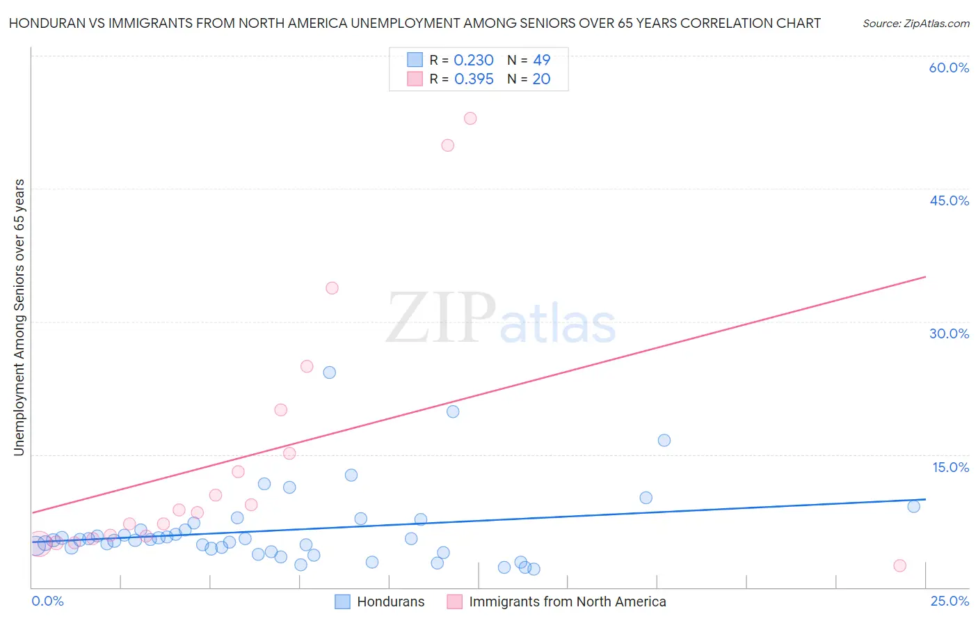 Honduran vs Immigrants from North America Unemployment Among Seniors over 65 years