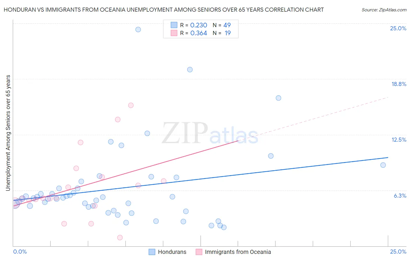 Honduran vs Immigrants from Oceania Unemployment Among Seniors over 65 years