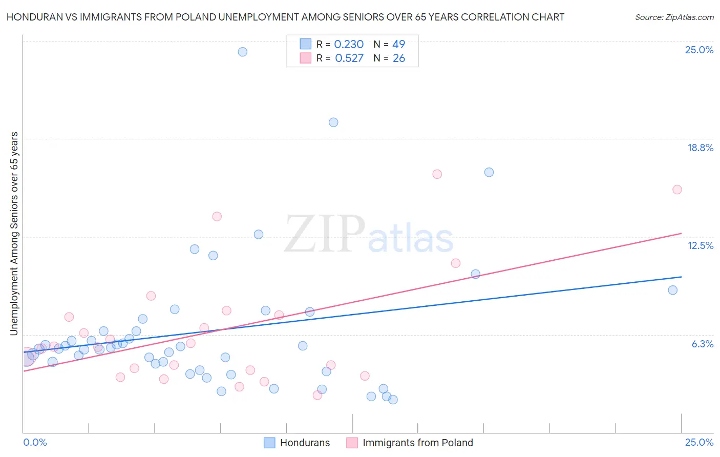 Honduran vs Immigrants from Poland Unemployment Among Seniors over 65 years