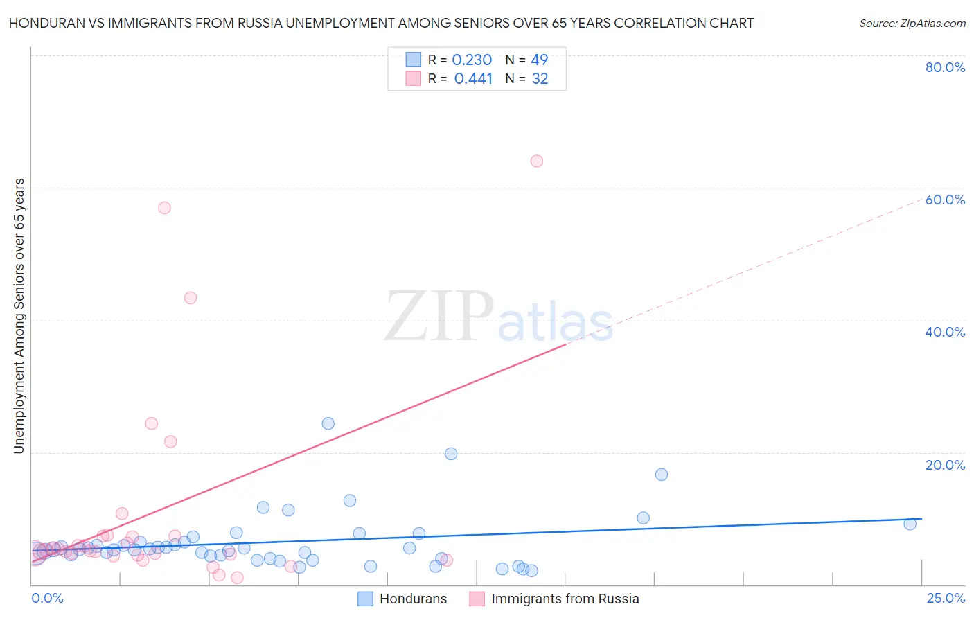 Honduran vs Immigrants from Russia Unemployment Among Seniors over 65 years