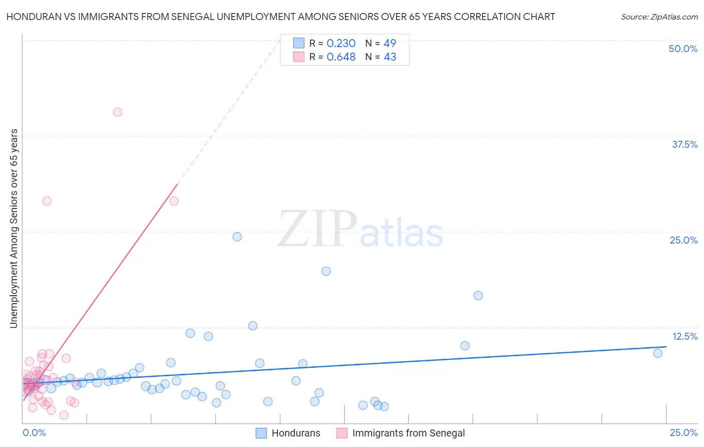 Honduran vs Immigrants from Senegal Unemployment Among Seniors over 65 years