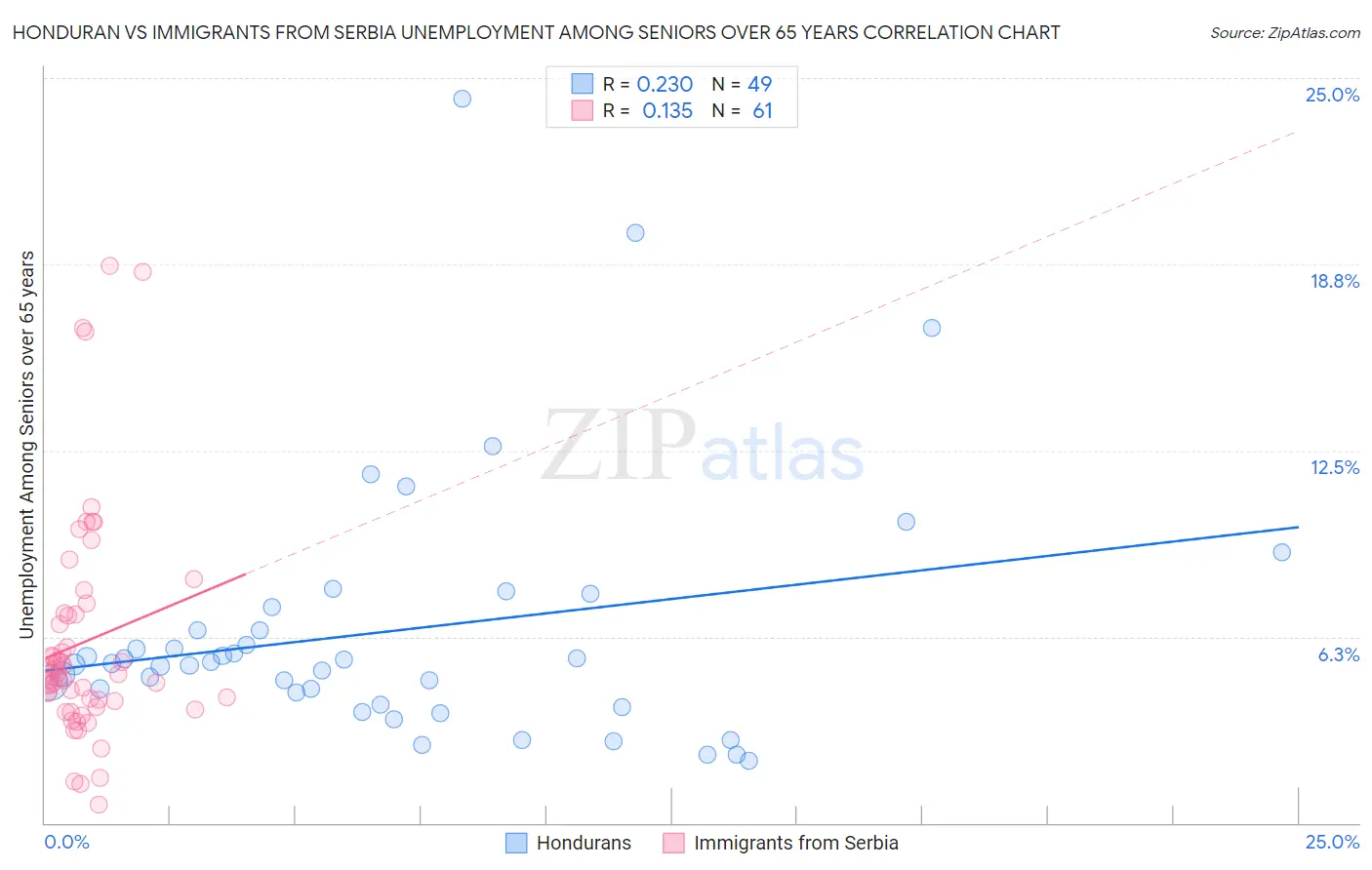 Honduran vs Immigrants from Serbia Unemployment Among Seniors over 65 years