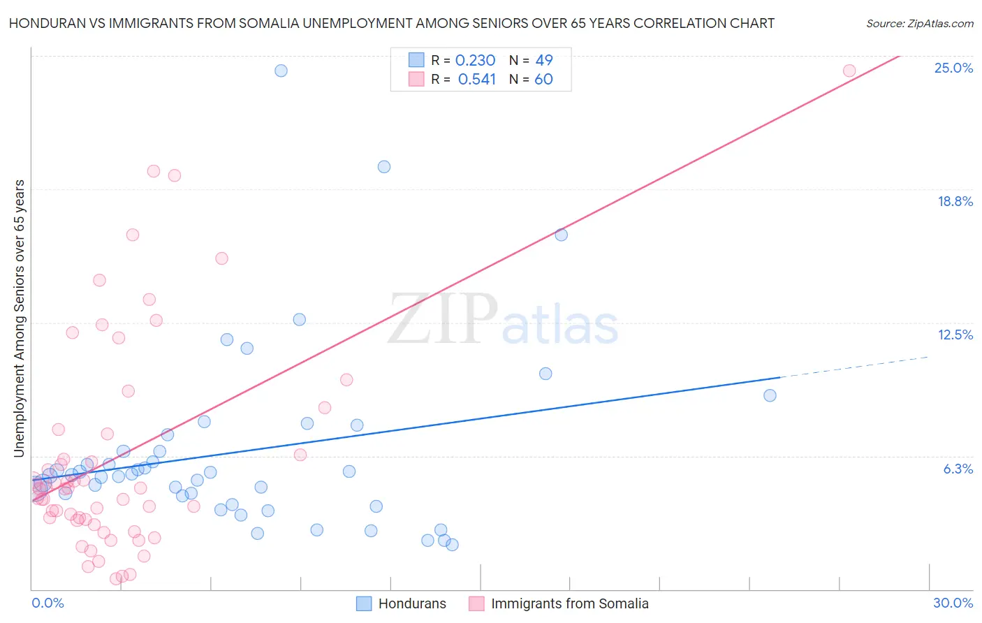 Honduran vs Immigrants from Somalia Unemployment Among Seniors over 65 years