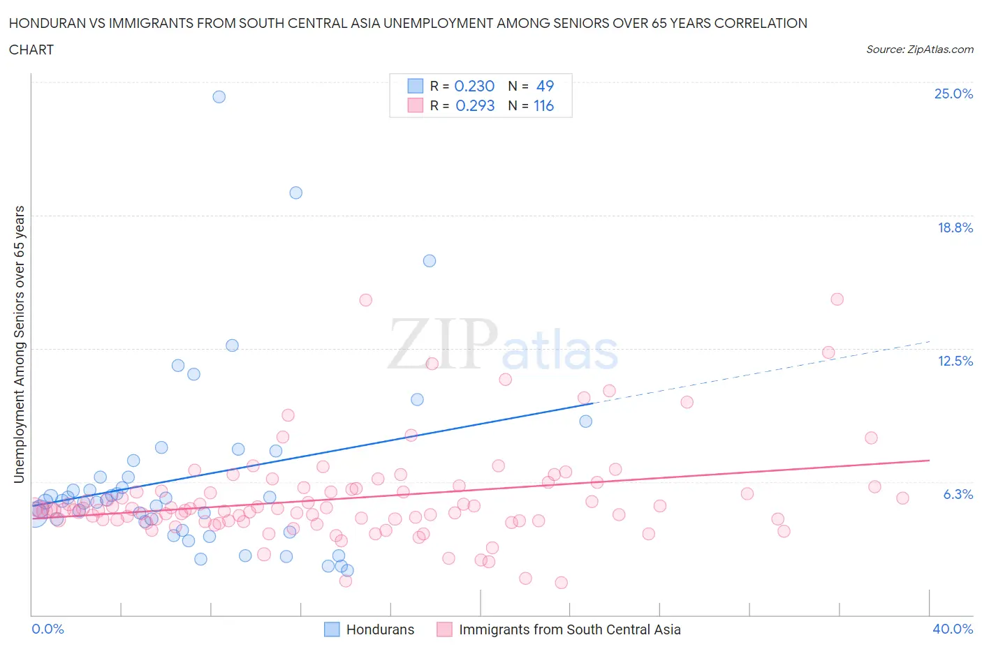 Honduran vs Immigrants from South Central Asia Unemployment Among Seniors over 65 years
