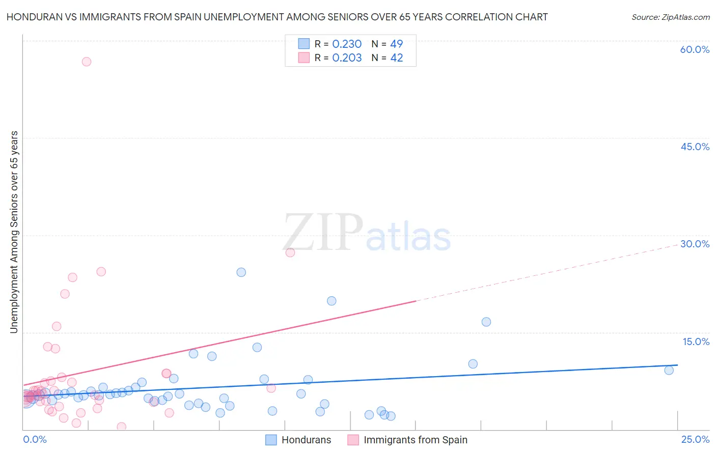 Honduran vs Immigrants from Spain Unemployment Among Seniors over 65 years