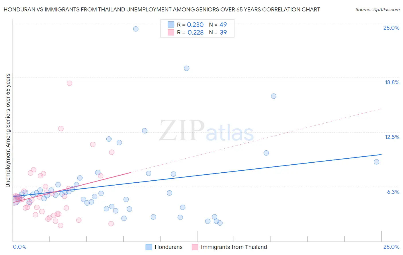Honduran vs Immigrants from Thailand Unemployment Among Seniors over 65 years