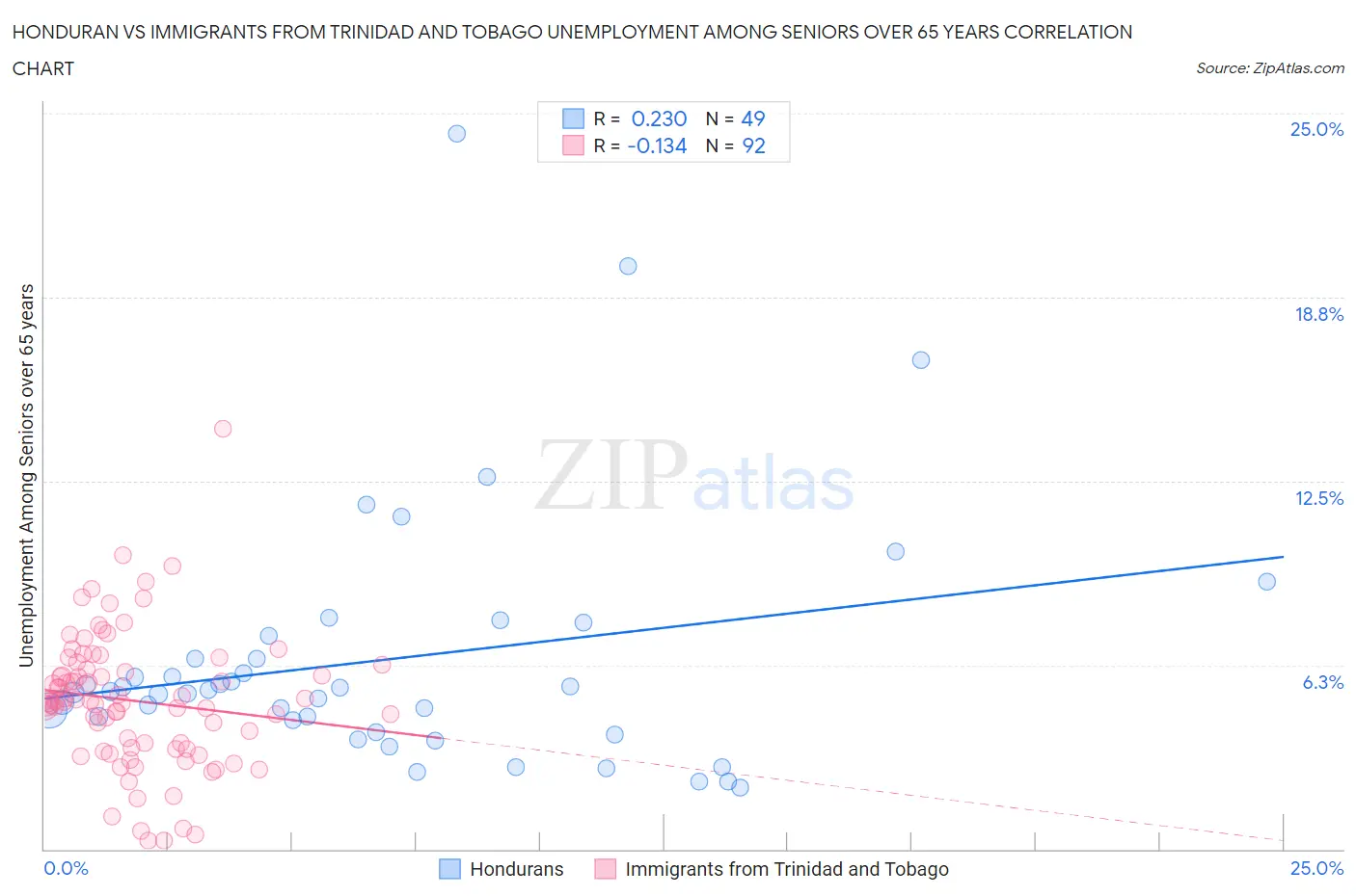 Honduran vs Immigrants from Trinidad and Tobago Unemployment Among Seniors over 65 years