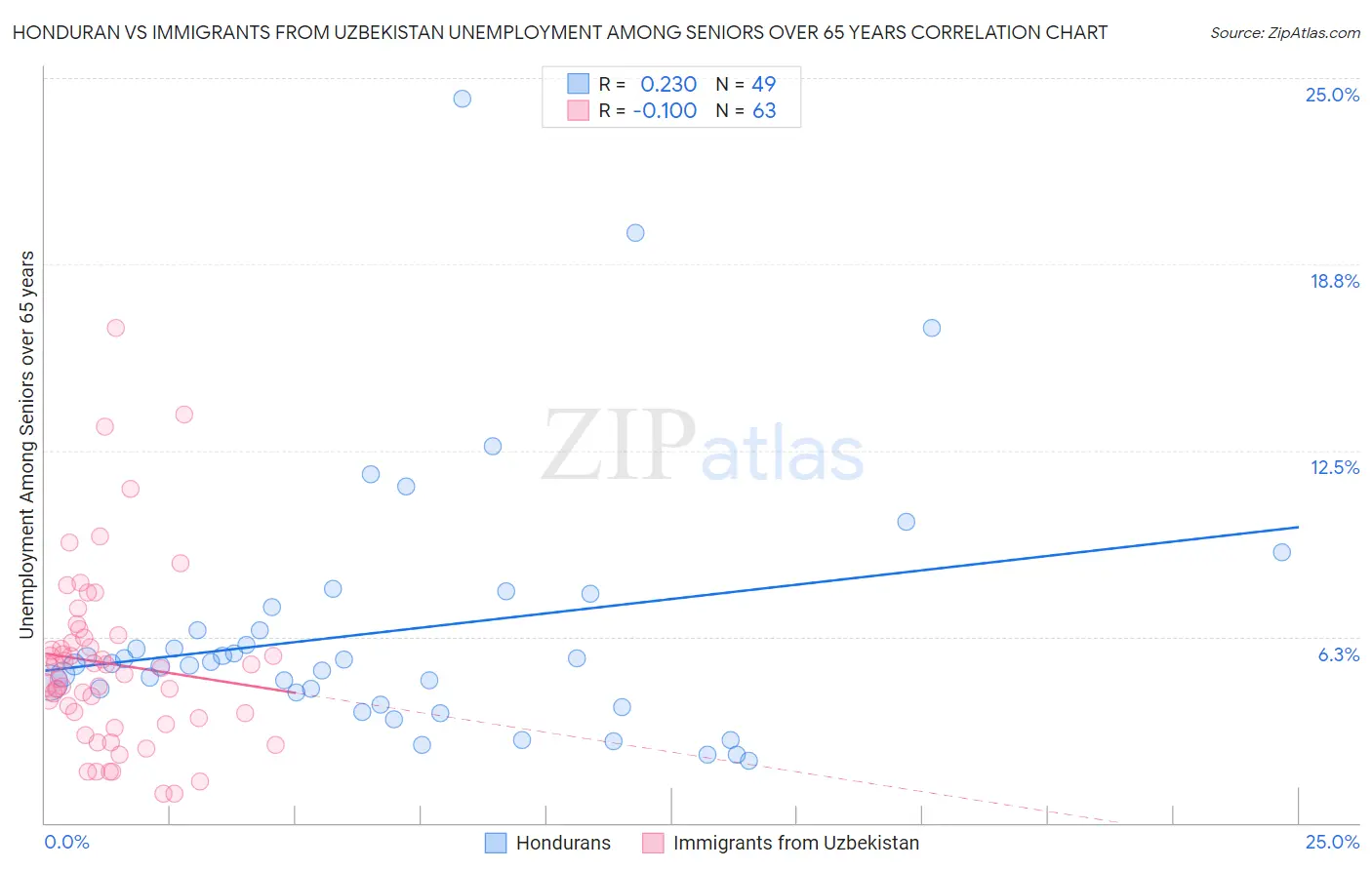 Honduran vs Immigrants from Uzbekistan Unemployment Among Seniors over 65 years