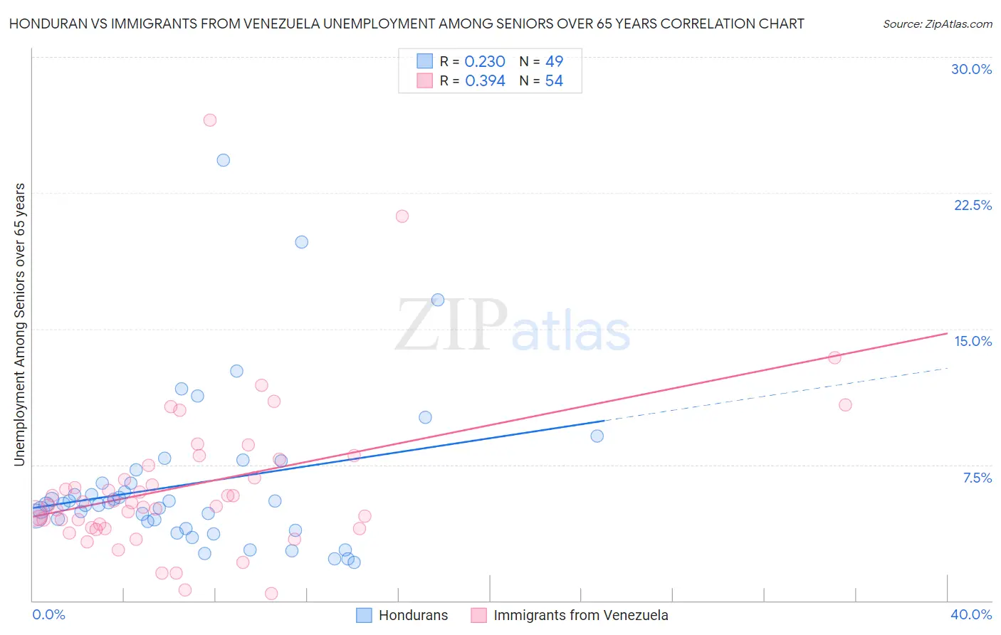 Honduran vs Immigrants from Venezuela Unemployment Among Seniors over 65 years